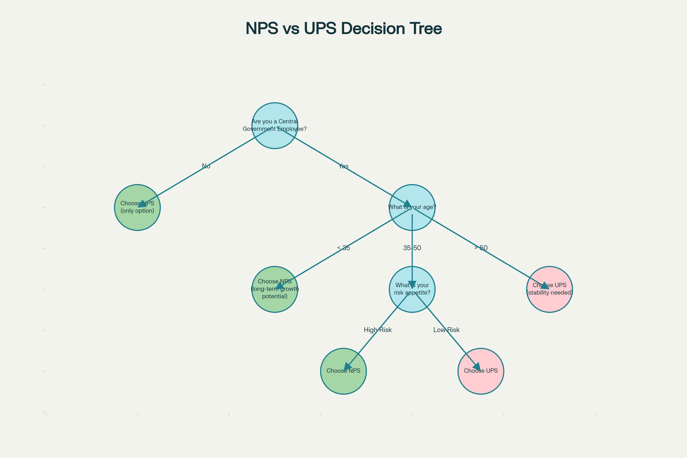 Decision tree flowchart to choose between NPS and UPS based on age, risk appetite, and job type