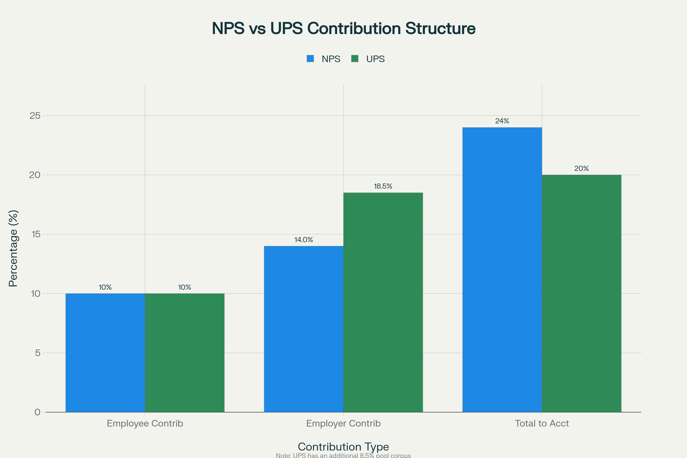 Infographic showing key differences between NPS and UPS pension features