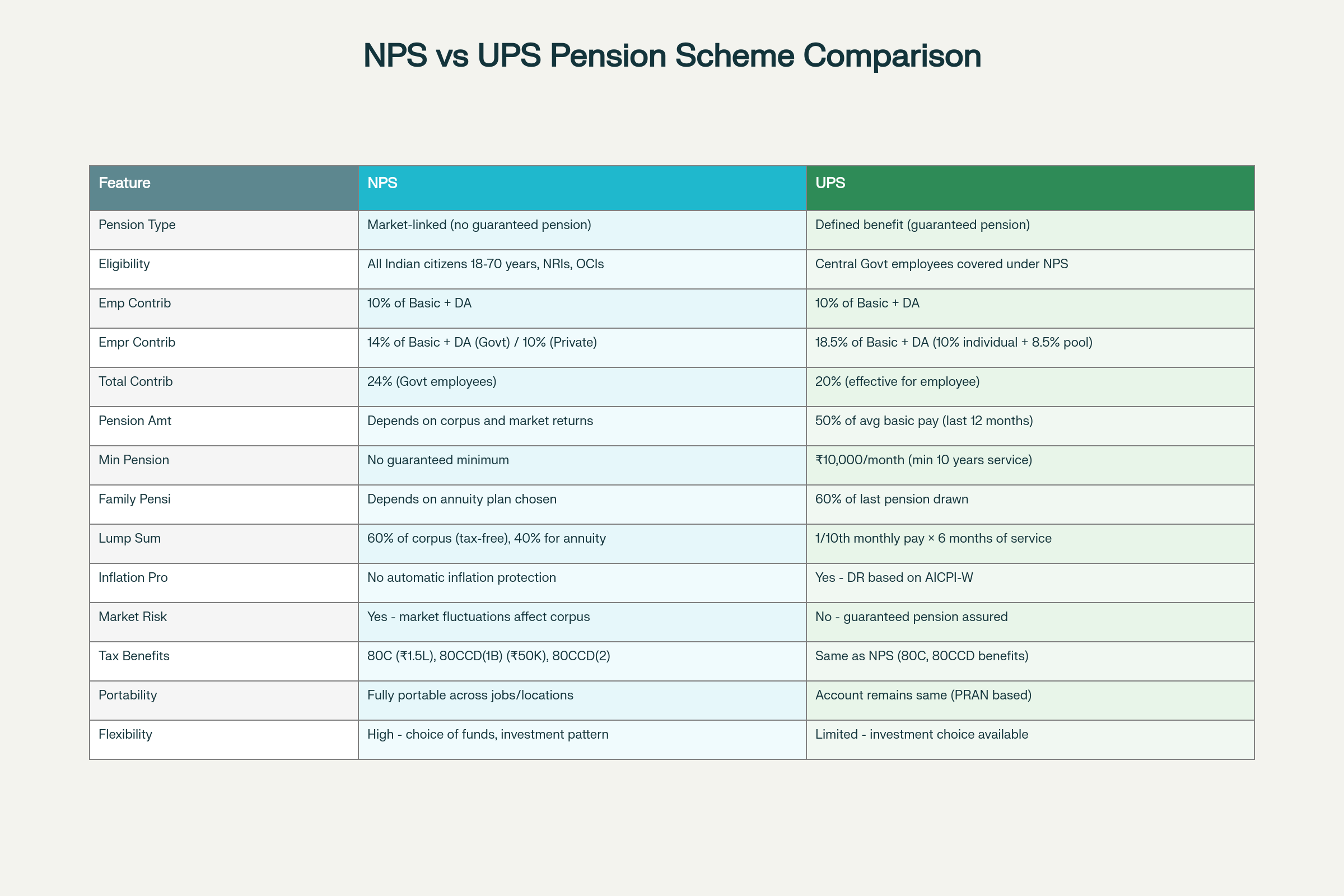 Overview infographic comparing NPS and UPS pension schemes in India